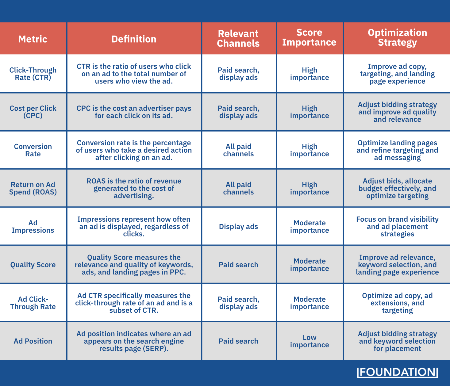 Table describing the important metrics to track the performance of different channels