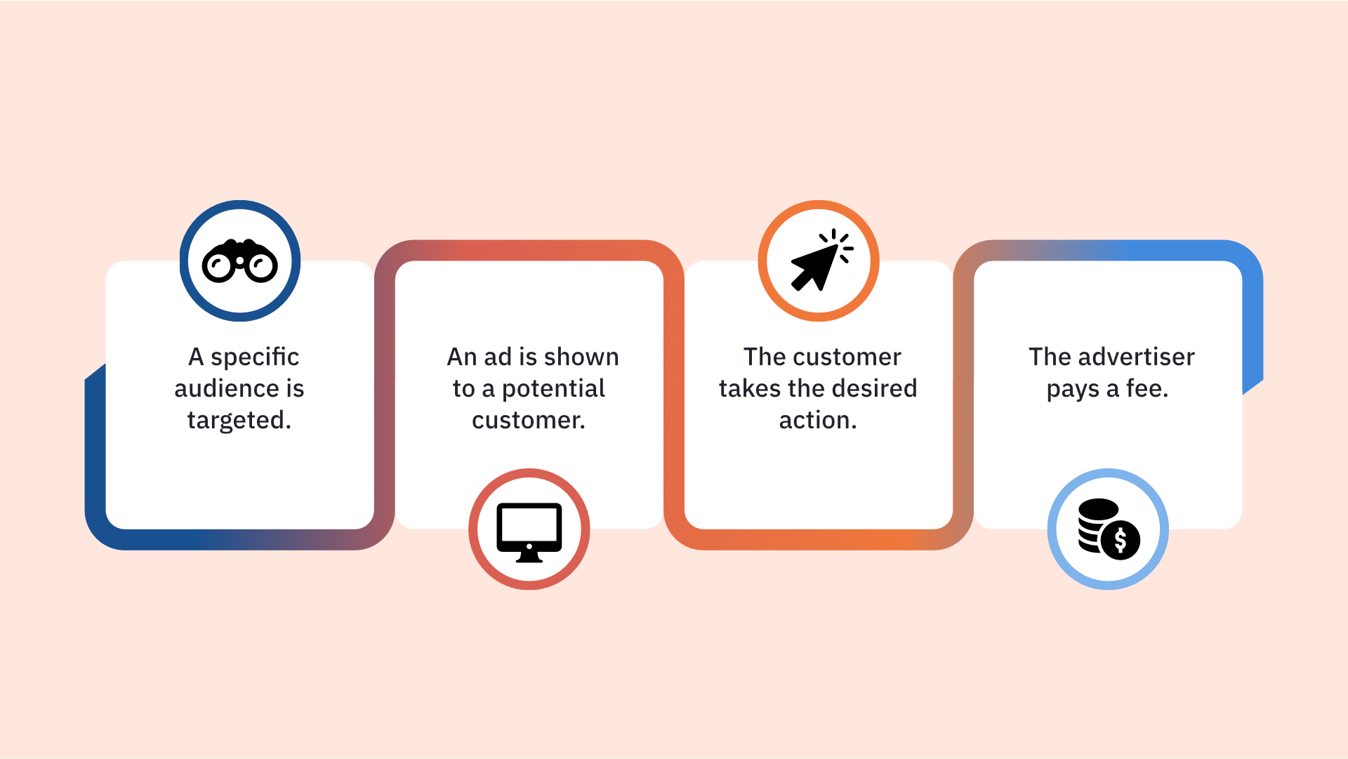 Image describing how paid distribution works