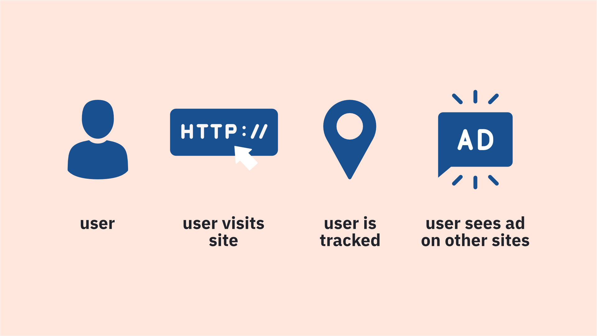 Image describing using a pixel to track user behavior for remarketing ads