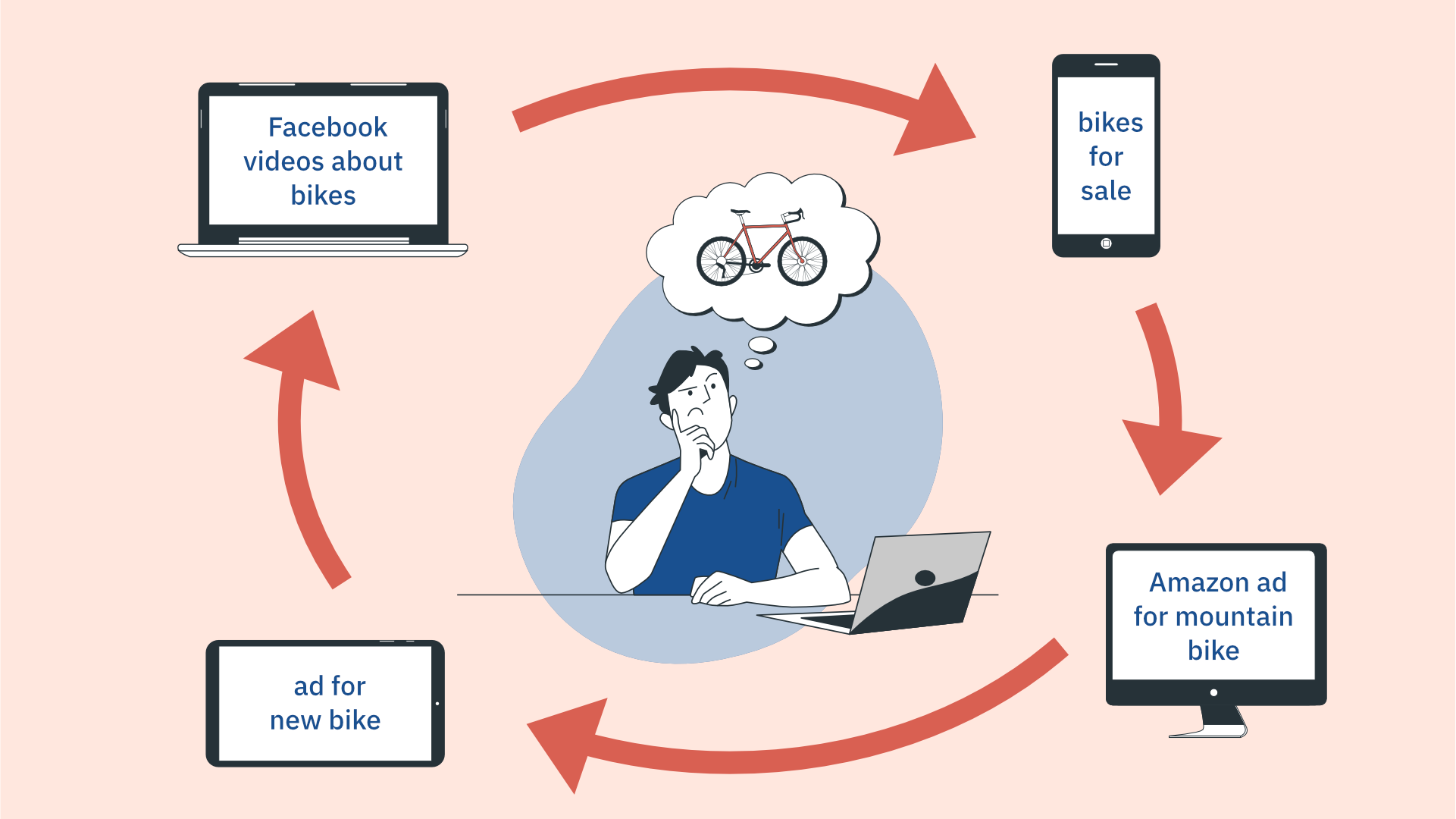 Image showing the cycle of remarketing ads in paid distribution